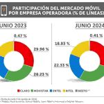 OSIPTEL: Líneas móviles se incrementaron en 1.86 % al cierre del primer semestre de 2024