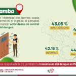 Barrios de Moyobamba no dan facilidades al personal de salud