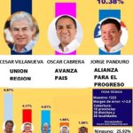 Cesar, Oscar y Jorge, lideran intención de voto en San Martín según encuestadora
